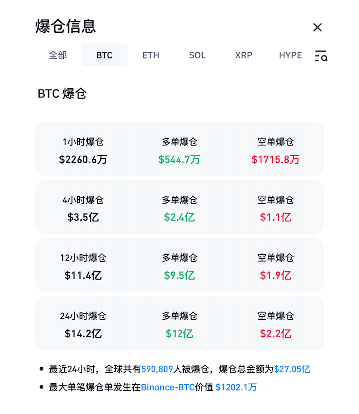 2月6日比特币爆仓信息 &nbsp;图/CoinGlass