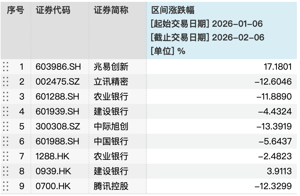 兴银理财兴合汇中1号重仓股近1月累计涨跌幅，数据来源：Wind