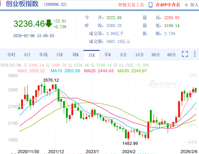 健康的本钱商场生态对翻新科技企业终点蹙迫，图为深圳创业板指月K走势（截止2月6日）
