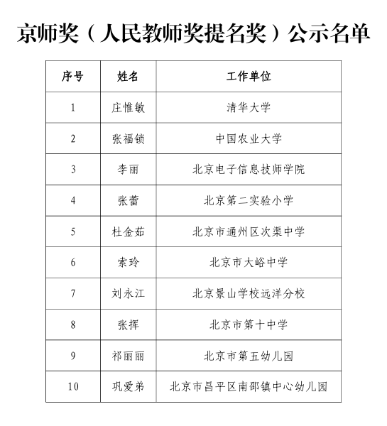 京师奖（人民教师提名奖）公示名单。图/北京市教委官网