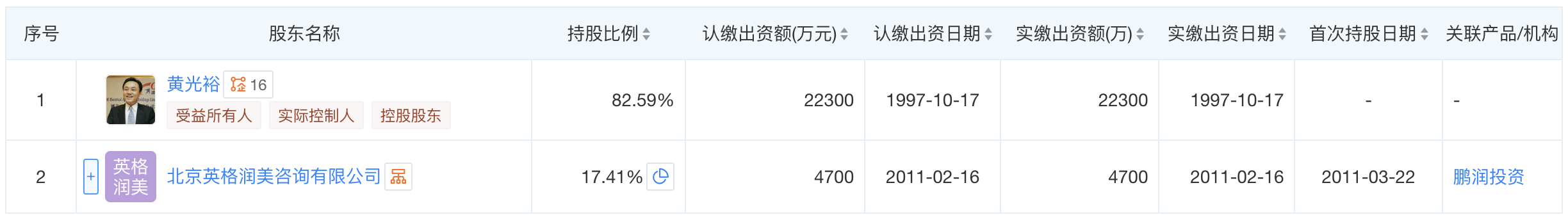 北京鹏润投资有限公司鼓舞情况 图片开端：天眼查