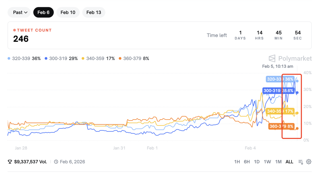 越接近时辰节点,估量概率波动越纷乱(来源: