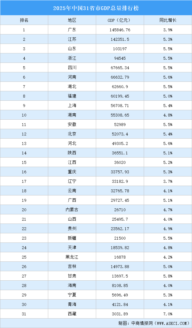 2025年中国31省市GDP总量排行榜:18个省市增速跑赢全国(图)|辽宁省|广东省|国内生产总值|排名|经济总量_新浪财经_新浪新闻