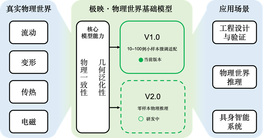 极映科技整体框架丨受访者供图