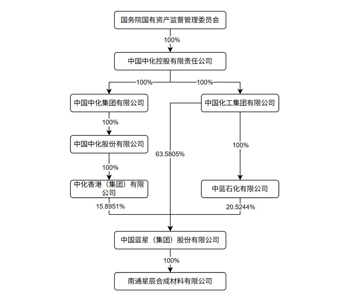 蓝星集团及南通星辰的股权结构 图片来源：中化国际公告