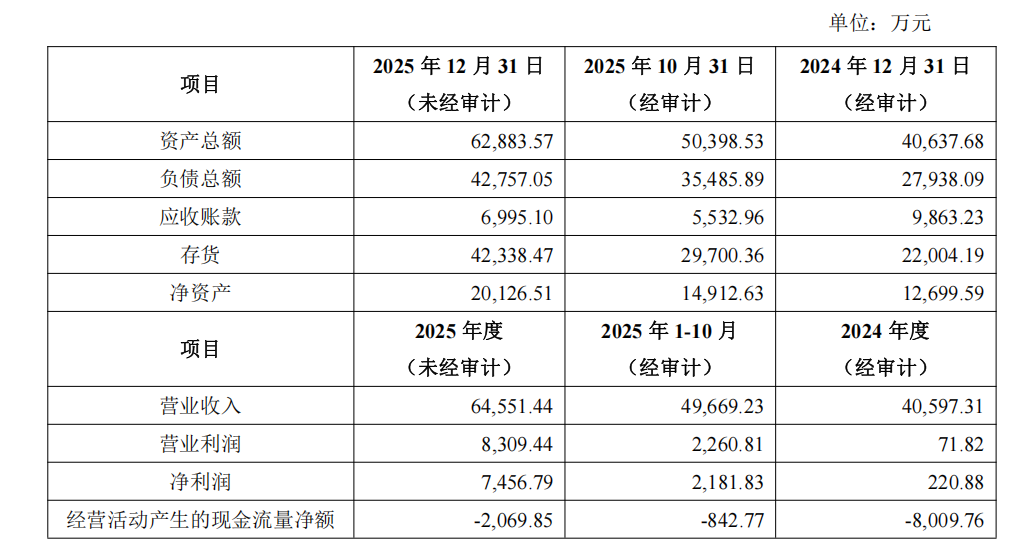 数据起首：公告