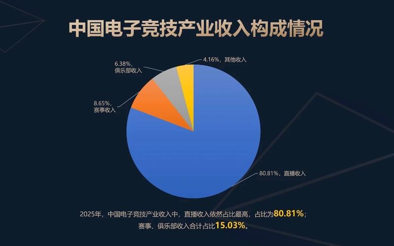 《2025年中国电子竞技产业报告》中的产业收入构成情况。图源中国音数协电竞工委