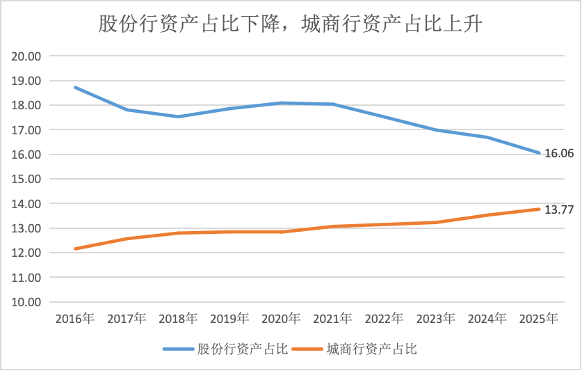 界面新闻记者根据同花顺ifind、金融监管总局数据制图