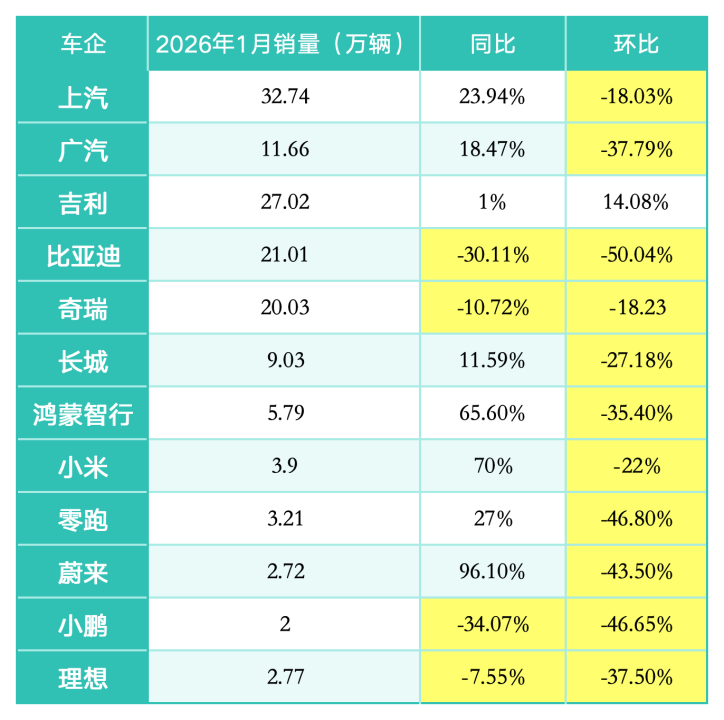 数据来源：车企销量快报/豹变