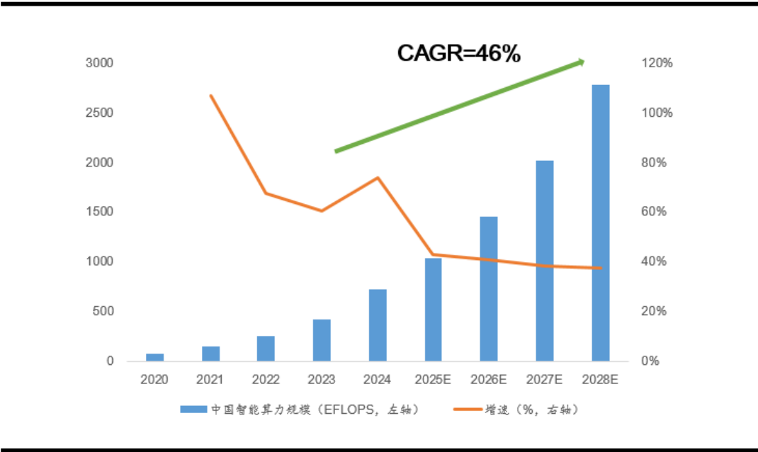 数据来源：IDC、Gartner、TOP500、中国信通院