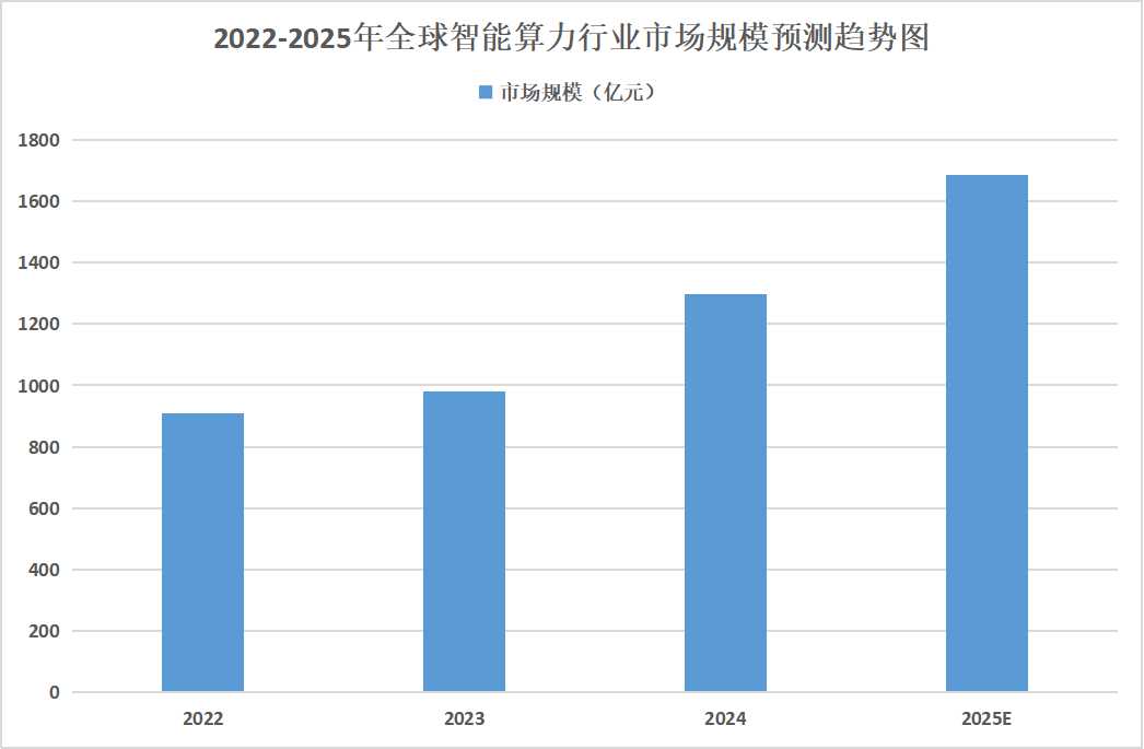 图片来源：2025-2030年全球及中国智能算力行业市场现状调研及发展前景分析报告