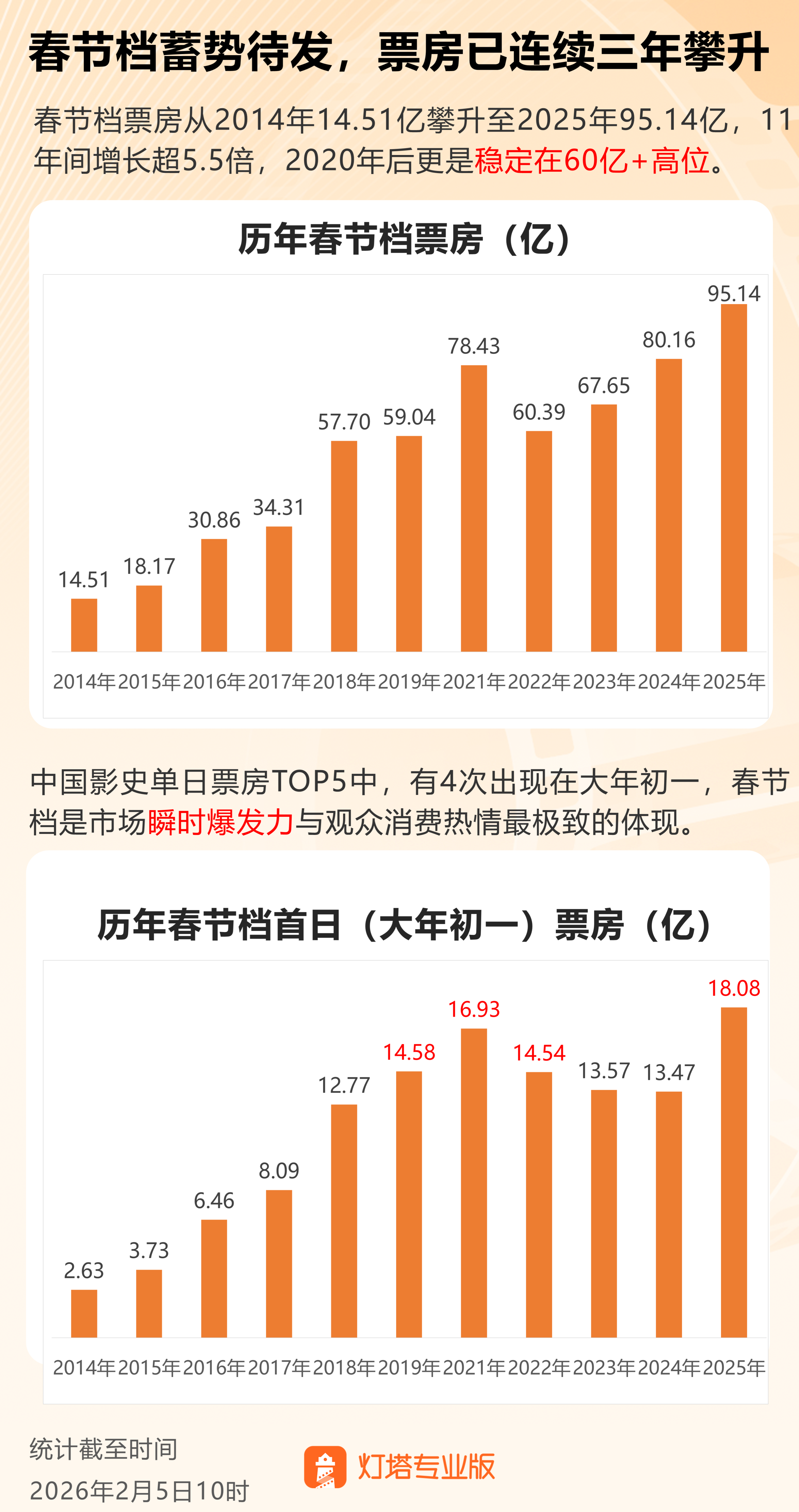 往年春节档总票房及首日票房记录（图源：灯塔专科版）