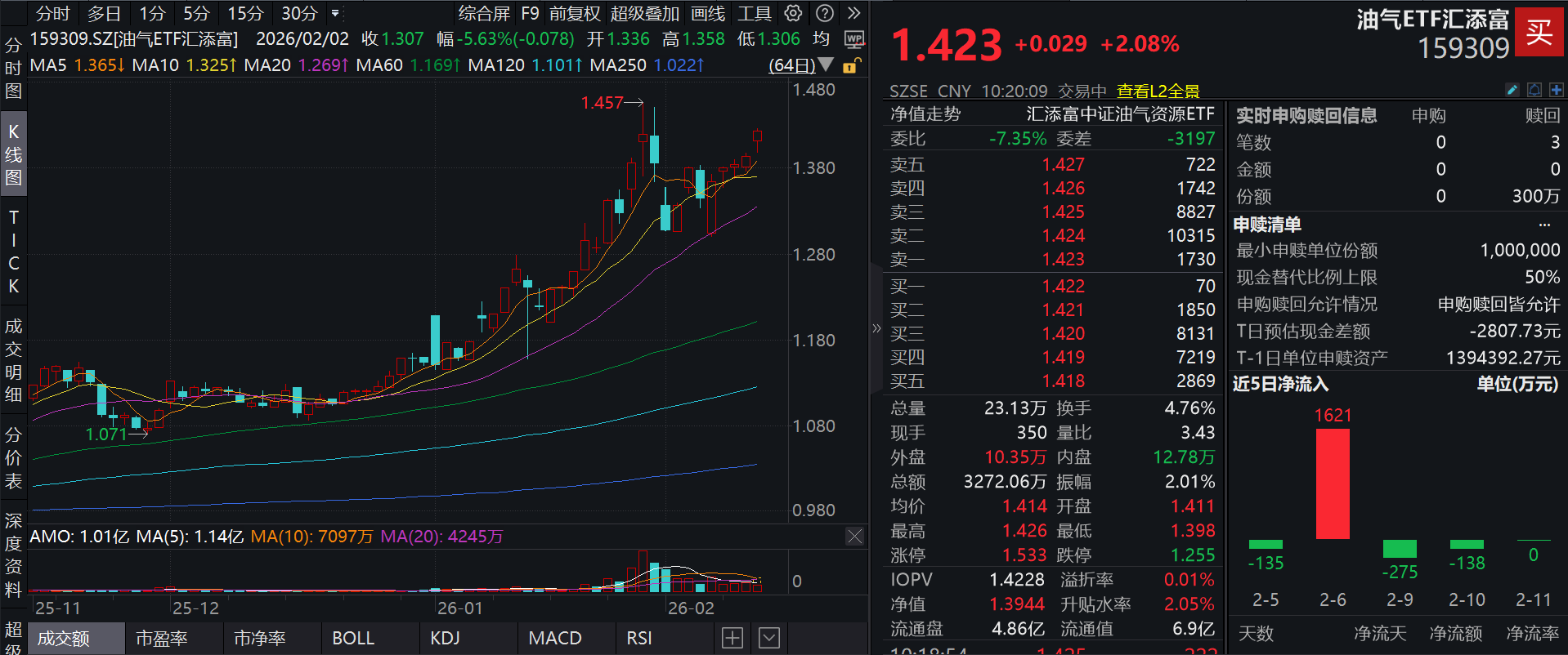 原油强劲冲高！油气高歌猛进，油气ETF汇添富(159309)涨超2%，冲击五连阳！美国“披萨指数”再度升高，地缘风险提振原油价格|汇添富_新浪 ...