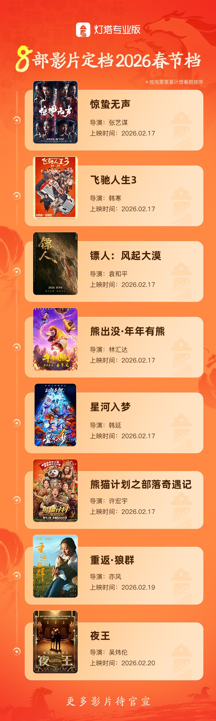 8部电影定档2026春节档（图源：灯塔专科版）