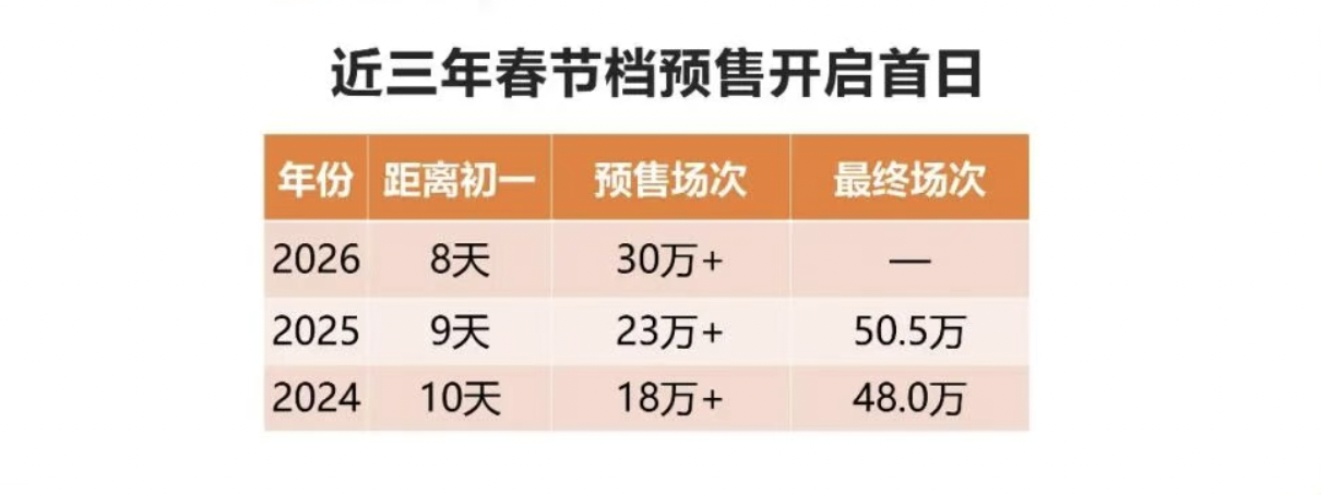 受片长影响2026年预售场次断绝增长（图源：灯塔专科版）