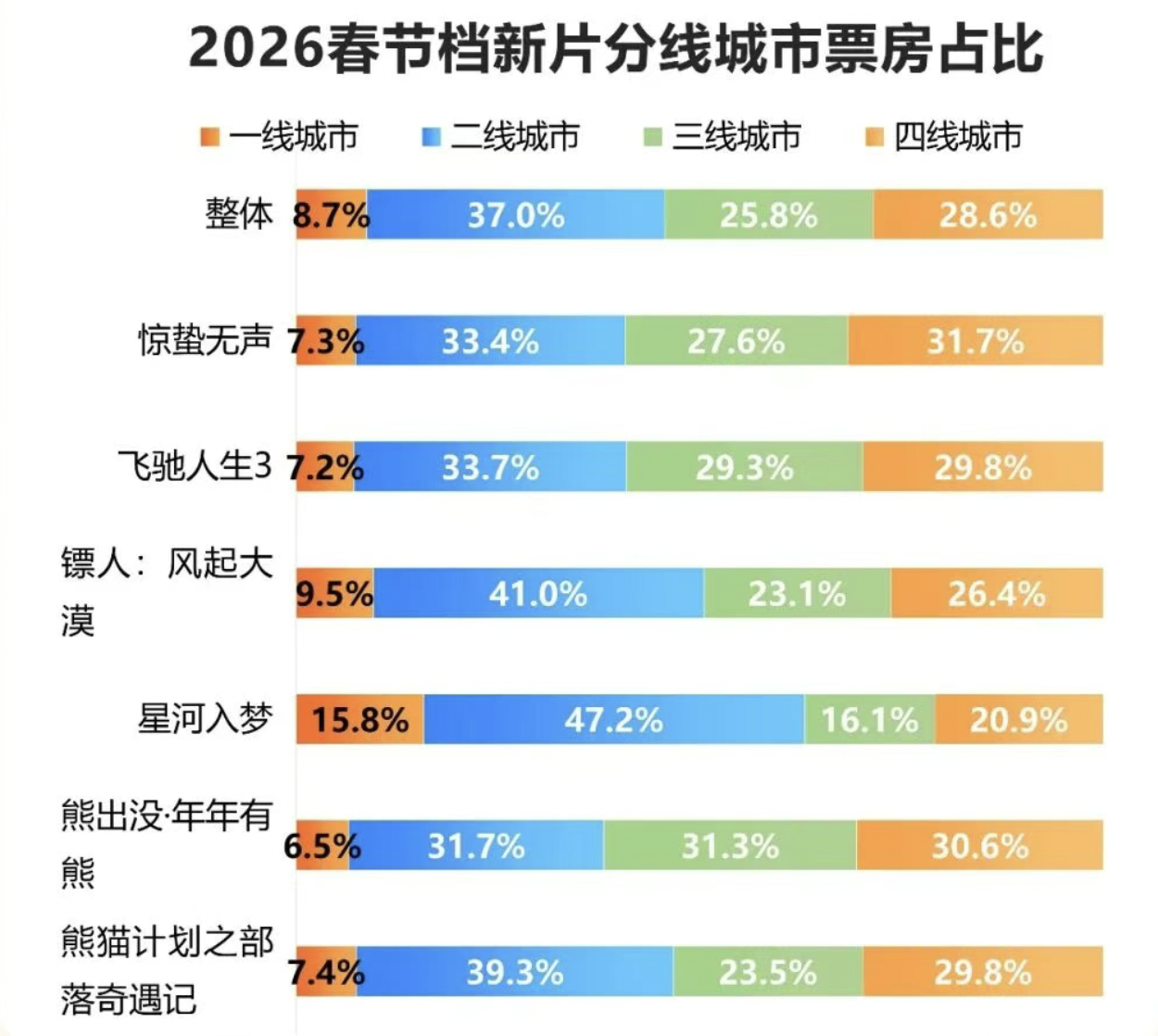 春节档电影城市预售情况（图源：灯塔专科版）