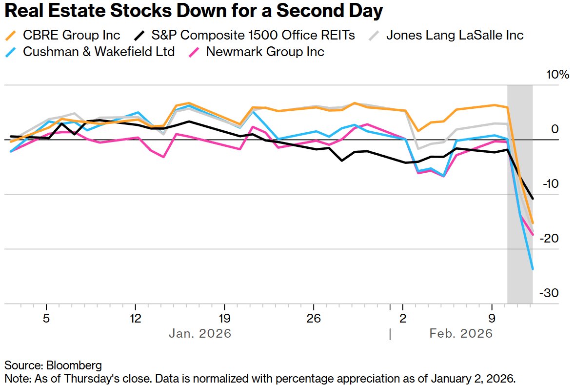 房地产股连续第二天下跌
