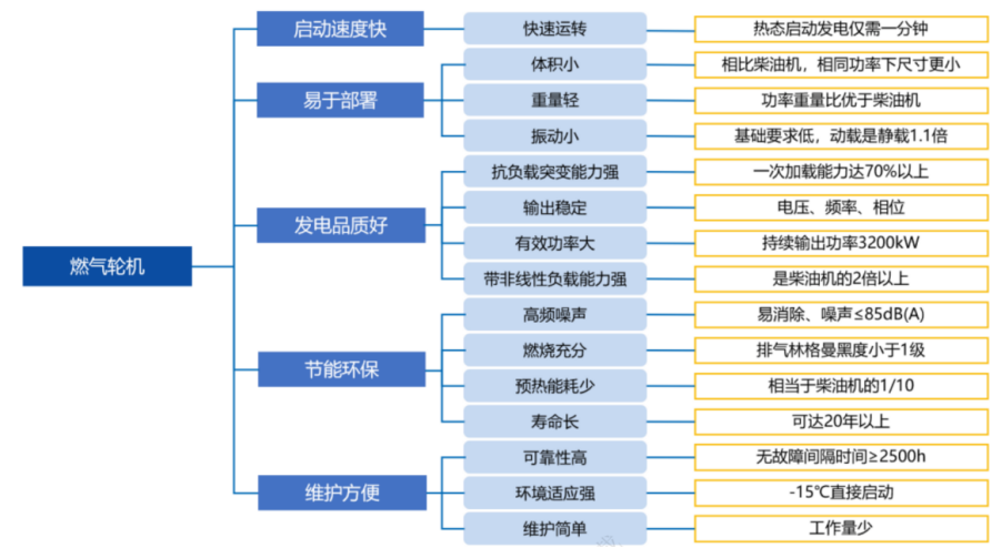（燃气轮机相比于柴油机优势明显，来源：国金证券）