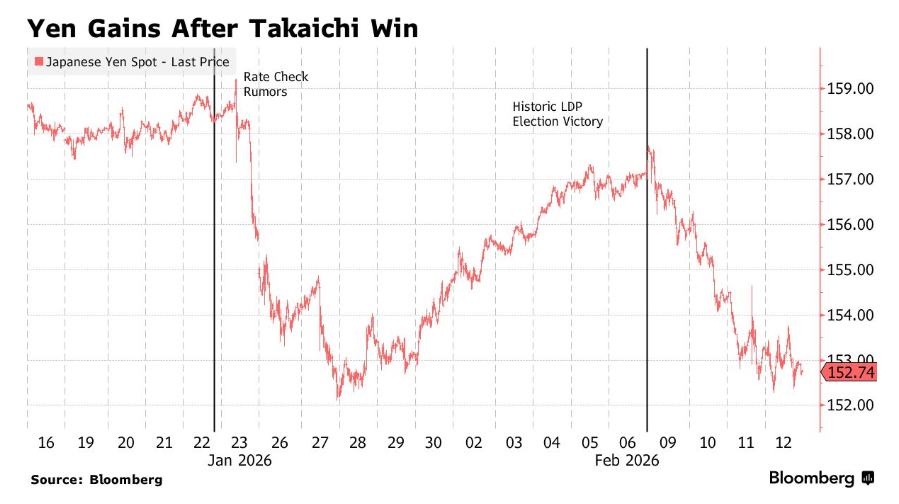 日元强势回归! 财政担忧降温+避险盘涌入 日元即将创2024年11月以来最强周涨幅
