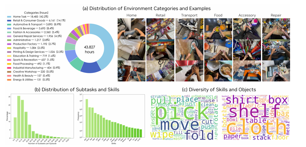 图 | DreamDojo-HV（Human Videos）的场景分布（来源：论文）
