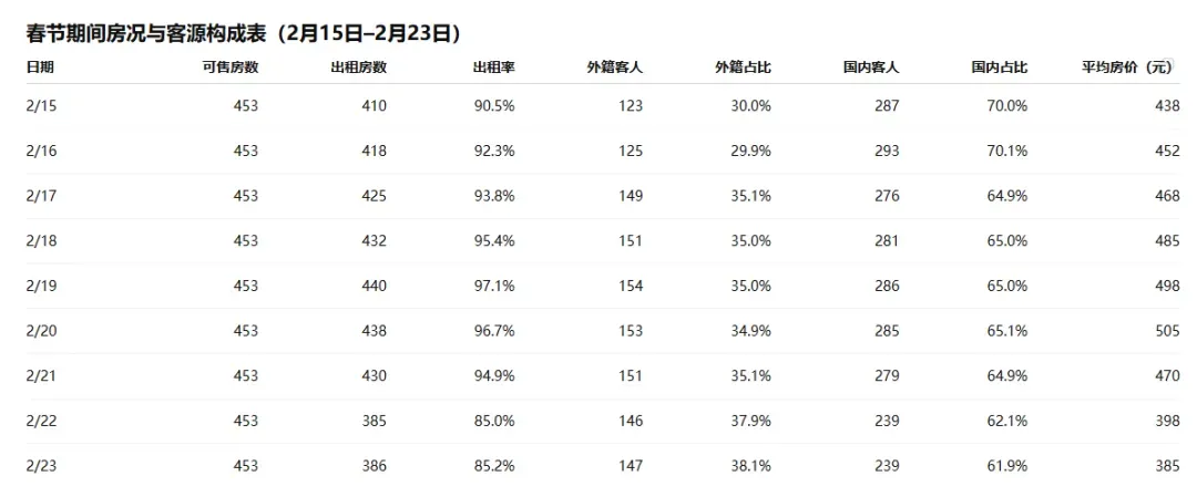 今年春节，朋友酒店老外占比很高/读者供图