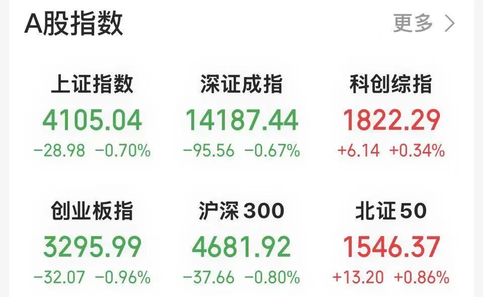 A股主要股指早盘表现