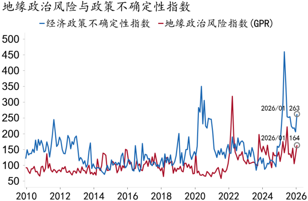 资料来源：Macrobond、招商银行研究院