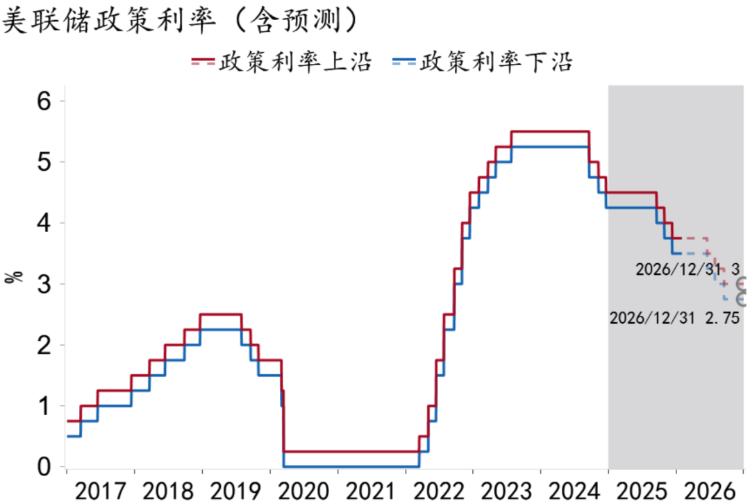 资料来源：Macrobond，招商银行研究院