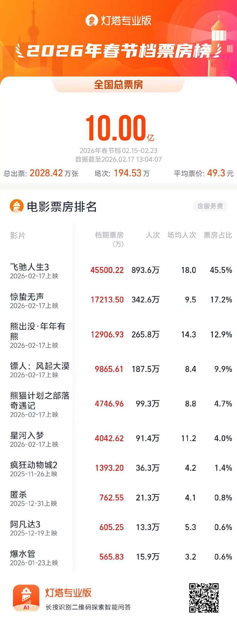 2026春节档档期总票房（含预售）突破10亿。图/灯塔专业版截图