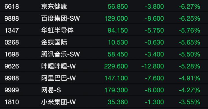 节后首日，港股跳水！互联网大厂，集体大跌！
