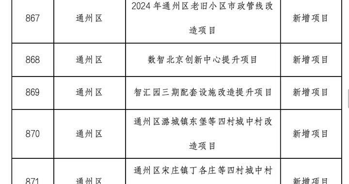 北京公布2026年首批城市更新项目清单，副中心64个项目纳入