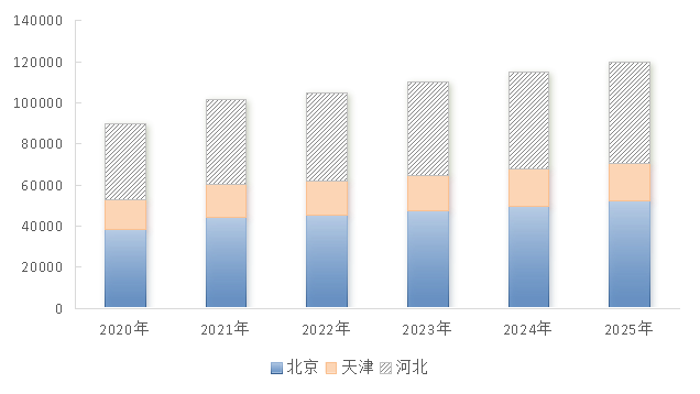  2020年-2025年京津冀地区生产总值。北京市统计局供图
