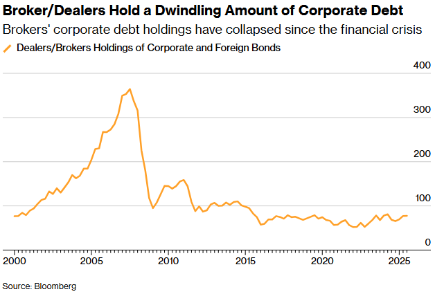 经纪自营商持有的企业债务数量正在减少