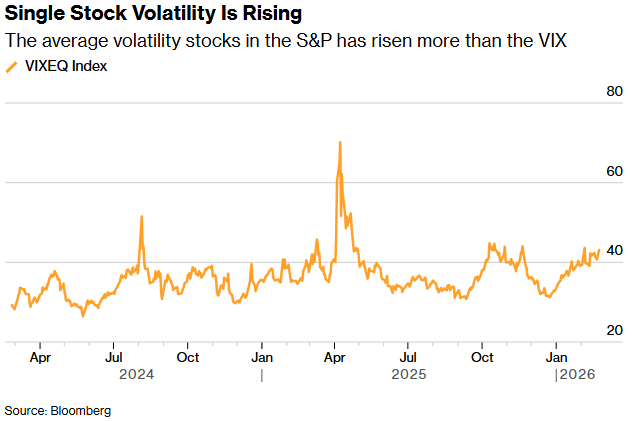 个股波动率正在上升