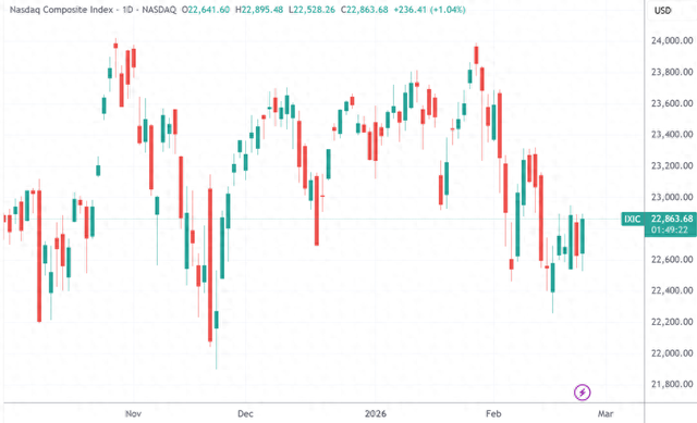 （纳斯达克指数日线图，来源：TradingView）