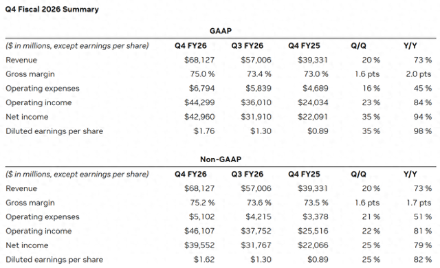 英伟达上财季业绩概要。来源：财报
