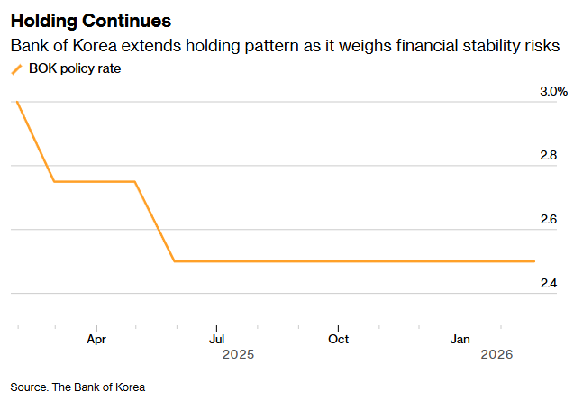 韩国央行在权衡金融稳定风险之际延续观望态势