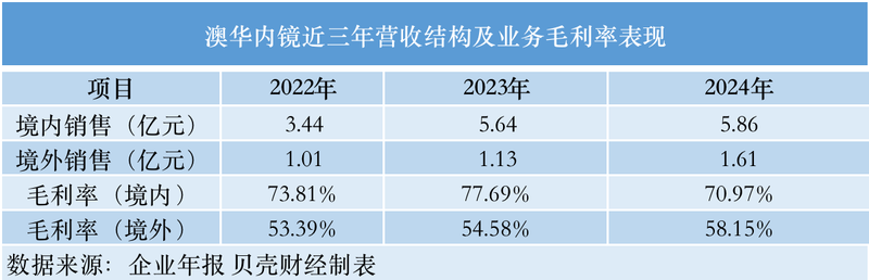 澳华内镜近三年营收结构及业务毛利率表现。 数据来源：企业年报
