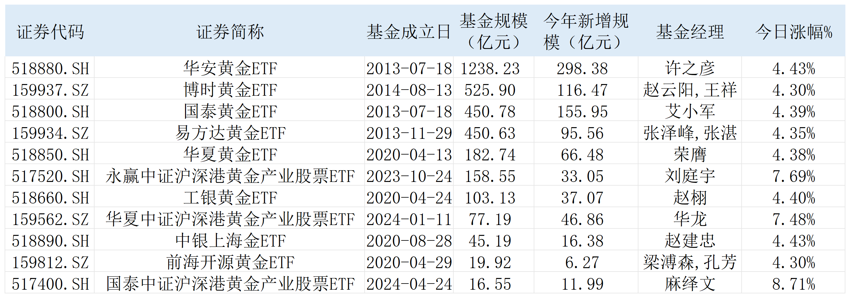 表：今日多只黄金ETF大涨&nbsp; &nbsp;来源：Wind &nbsp;界面新闻整理