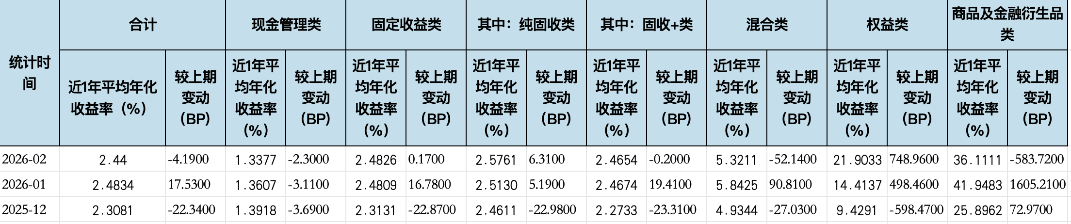数据来源：普益标准 金融数据平台，界面新闻记者整理制图