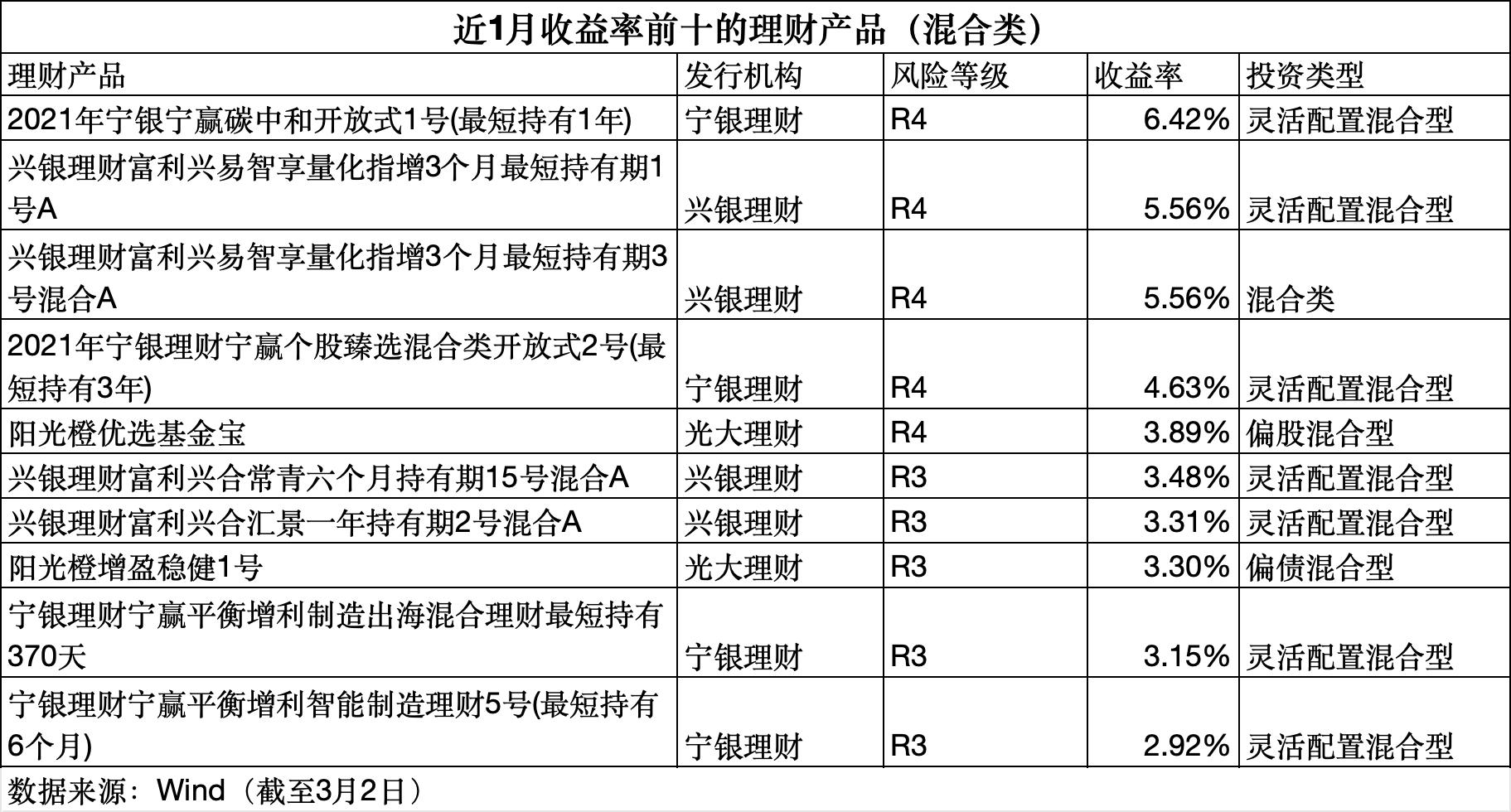 数据来源：Wind（截至3月2日），界面新闻记者整理制图