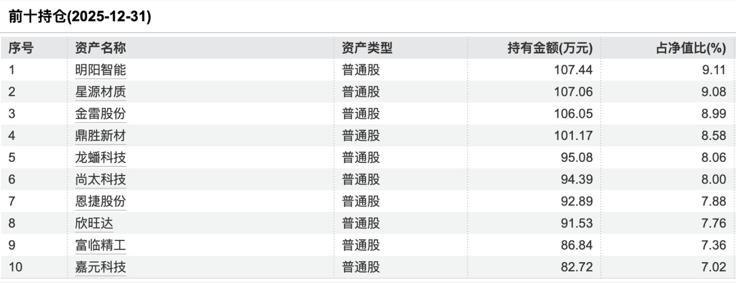阳光红新能源主题A2025年年报穿透后前十持仓，数据来源：Wind