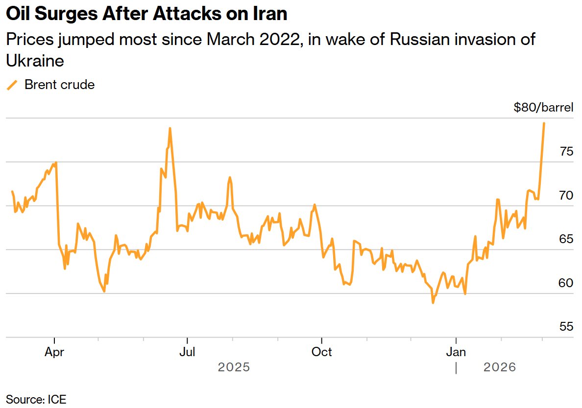 伊朗遇袭后油价飙升