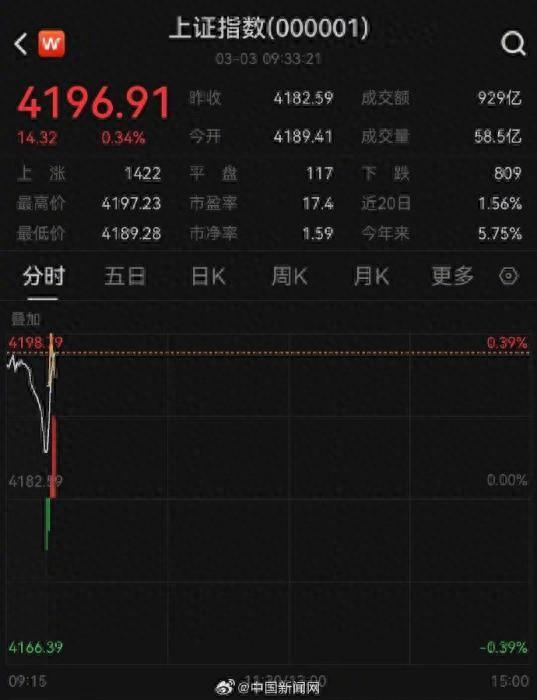 沪指刷新10年多新高|沪指_新浪财经_新浪网