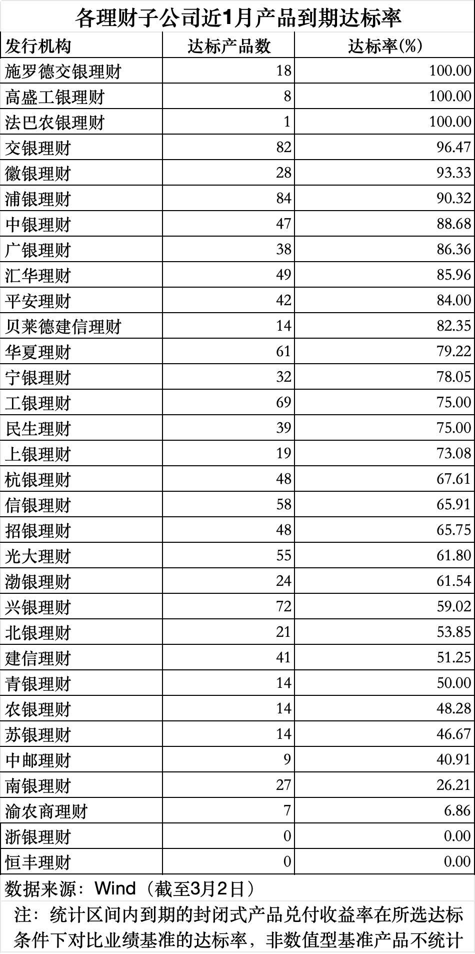 数据来源：Wind（截至3月2日），界面新闻记者整理制图