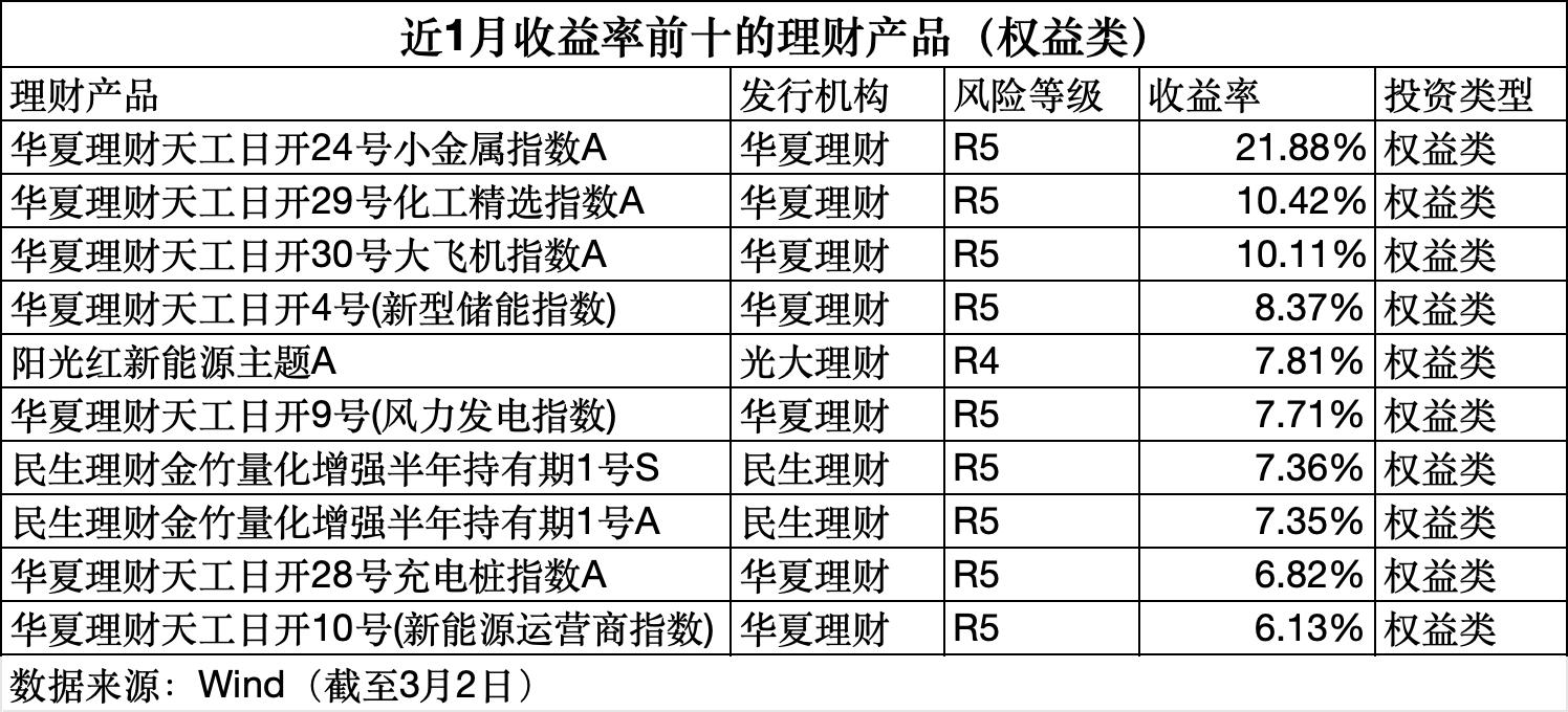 数据来源：Wind（截至3月2日），界面新闻记者整理制图