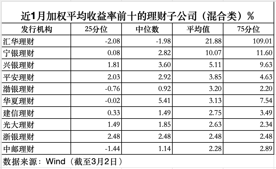 数据来源：Wind（截至3月2日），界面新闻记者整理制图