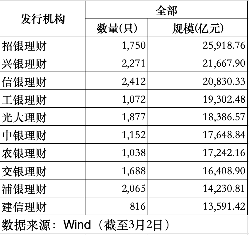 数据来源：Wind（截至3月2日），界面新闻记者整理制图
