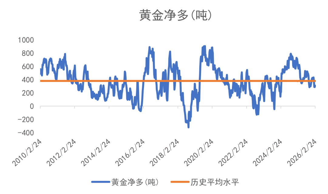 数据来源：CFTC/LSEG Workspace