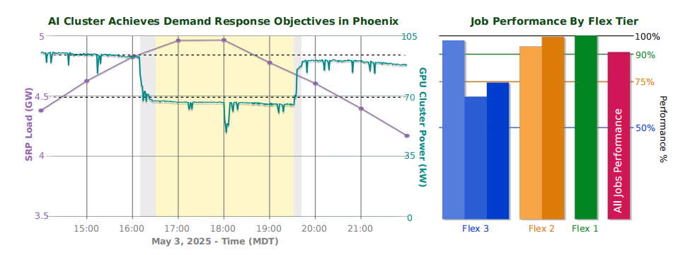 图丨 SRP 事件摘要图展示了功耗降低曲线及不同弹性服务级别协议的应用场景，这些协议均满足其性能要求（来源：arXiv）